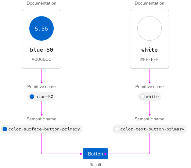 Example of how crayon color tokens are aliased to semantic tokens, which are used to style a button