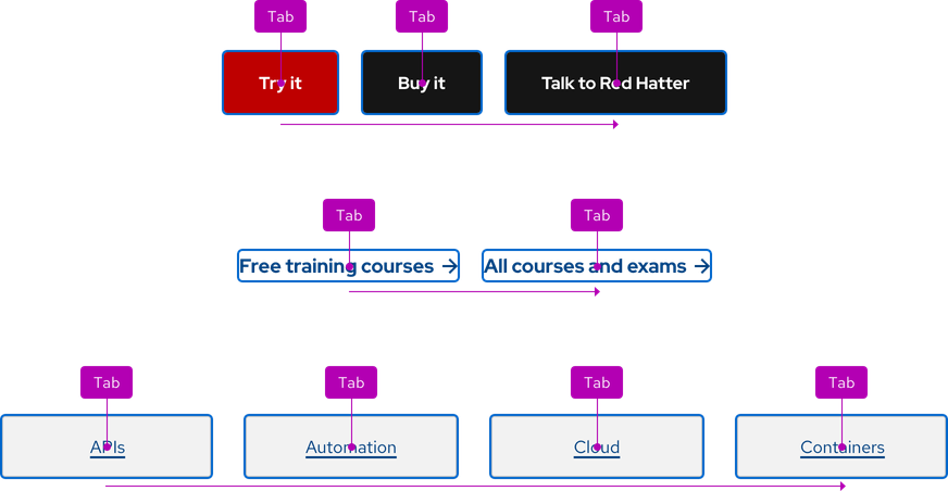 Image of three groups with different variants showing focus indicators and tab key labels