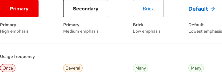 Image of calls to action hierarchy and usage guidance