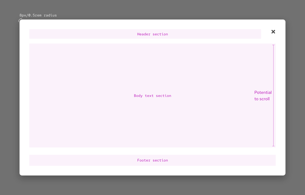 How a dialog container is constructed showing border radius, region, and scrolling details