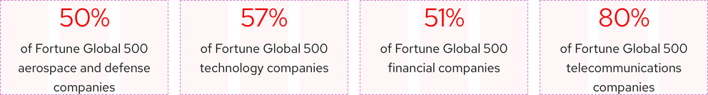 Four statistics arranged evenly-spaced on a 12-column grid