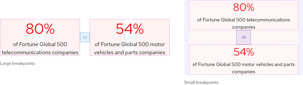 Two groups of statistics; one group has 32px of padding with text underneath that says ‘Large breakpoints’, the other group has 48px of padding with text underneath that says ‘Small breakpoints’