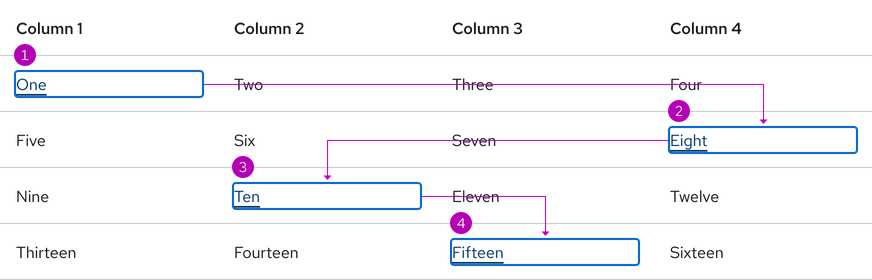 Image of table with links, focus indicators, and numbers showing the focus order