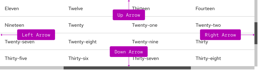 Image of table with scrollbars and purple buttons showing keyboard navigation