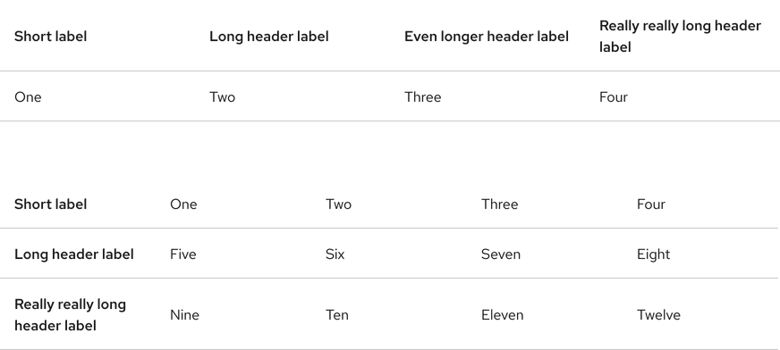 Image of two tables with examples of short and long column and row titles