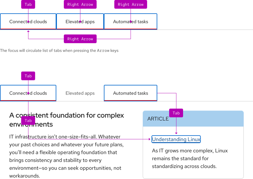 Image of horizontal tabs with diagrams of what happens when Arrow or Tab keys are pressed