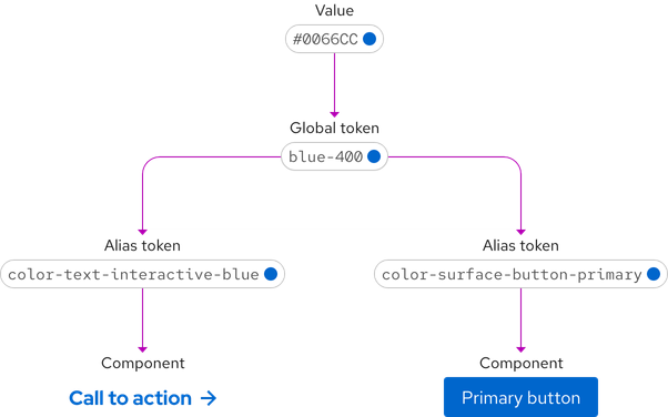 Flow showing how 1 global token is applied to 2 different elements because the alias names are different