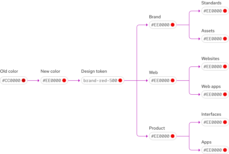 Flow showing how changing a global token like a color will propagate through the entire design system